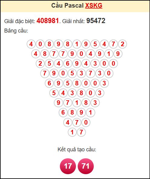 Soi cầu XSKG ngày 27/4/2025 theo tổng pasacal
