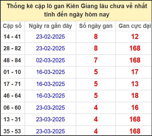 Thống kê cặp lô gan KG lâu ngày chưa ra ngày 27/4/2025