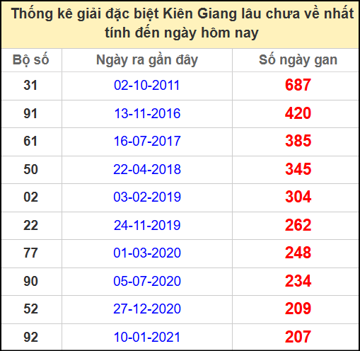 Thống kê giải đặc biệt lâu ngày chưa ra ngày 27/4/2025