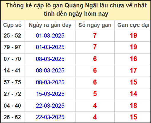 Thống kê cặp lô gan QNG lâu chưa ra ngày 26/4/2025