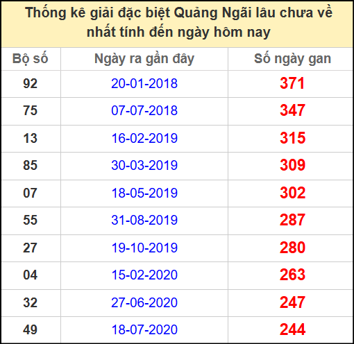 Thống kê giải đặc biệt lâu chưa về ngày 26/4/2025