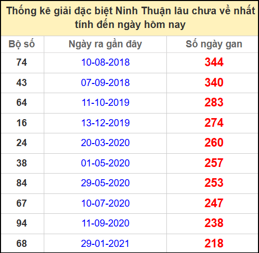 Thống kê giải đặc biệt lâu chưa về ngày 25/4/2025