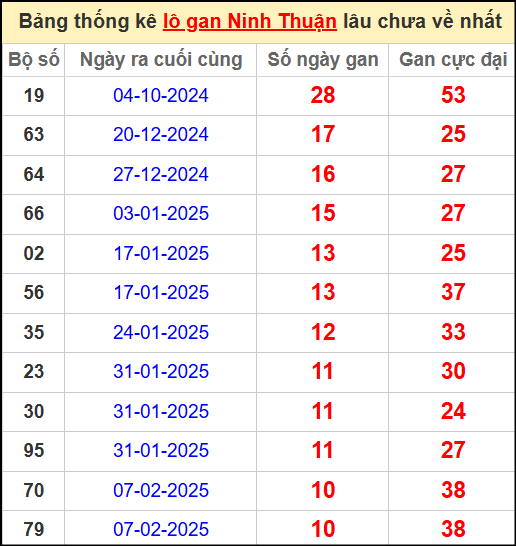 Thống kê lô gan lâu chưa về ngày 25/4/2025