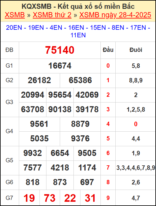 Kết quả xổ số miền Bắc ngày 28/4/2025
