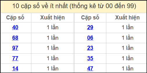 Thống kê 2 số cuối giải đặc biệt miền Bắc về ít nhất ngày 29/4/2025