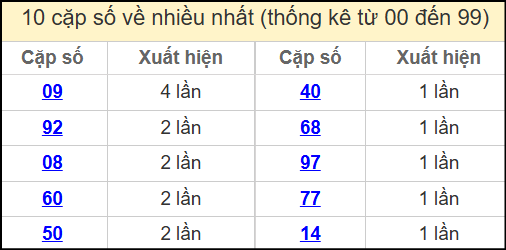 Thống kê 2 số cuối giải đặc biệt miền Bắc về nhiều nhất ngày 29/4/2025