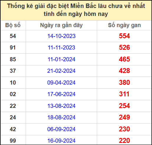 Thống kê gan giải đặc biệt miền Bắc lâu chưa về 29/4/2025