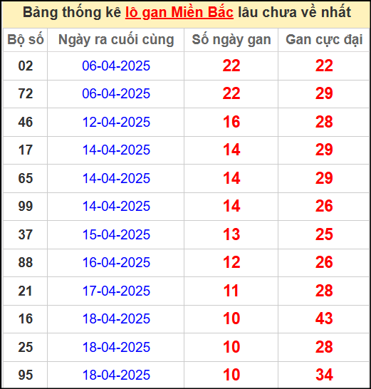 Thống kê lô gan miền Bắc lâu chưa về nhất 29/4/2025