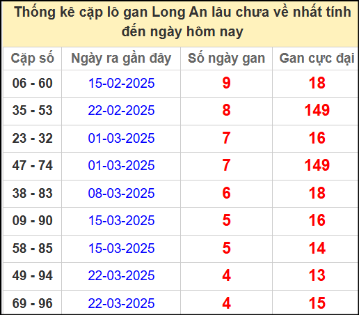 Thống kê cặp lô gan lâu chưa về ngày 26/4/2025