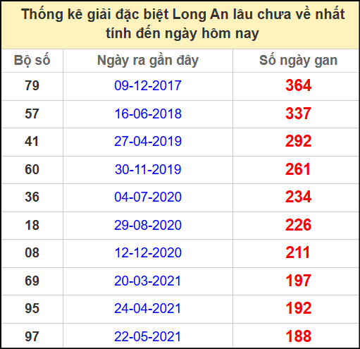 Thống kê giải đặc biệt lâu chưa ra ngày 26/4/2025