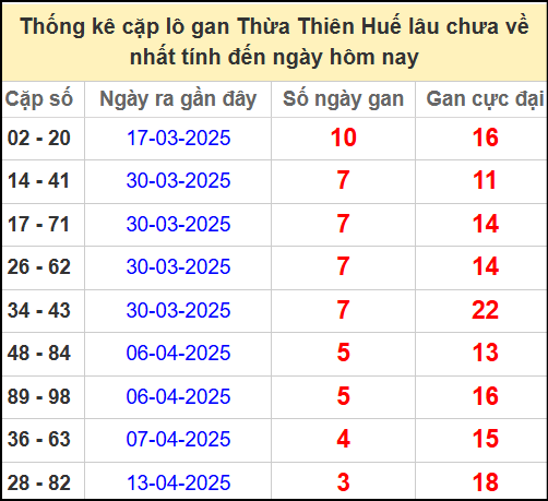 Thống kê cặp lô gan Huế lâu chưa ra ngày 27/4/2025