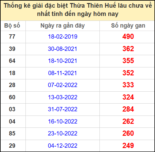Thống kê giải đặc biệt Huế lâu chưa ra ngày 27/4/2025