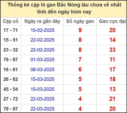 Thống kê cặp lô gan lâu chưa về ngày 26/4/2025