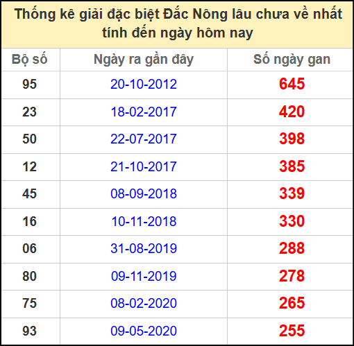 Thống kê giải đặc biệt lâu chưa về ngày 26/4/2025