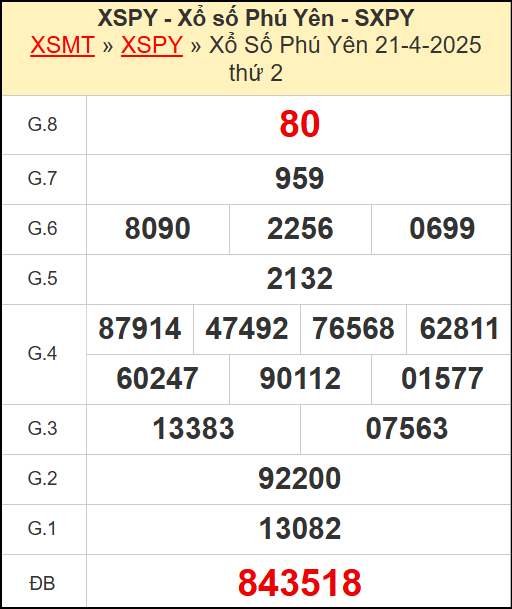 ​​​​Kết quả xổ số Phú Yên ngày 21/4/2025