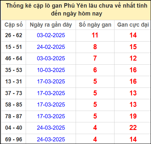 Thống kê cặp lô gan Phú Yên lâu chưa ra ngày 28/4/2025