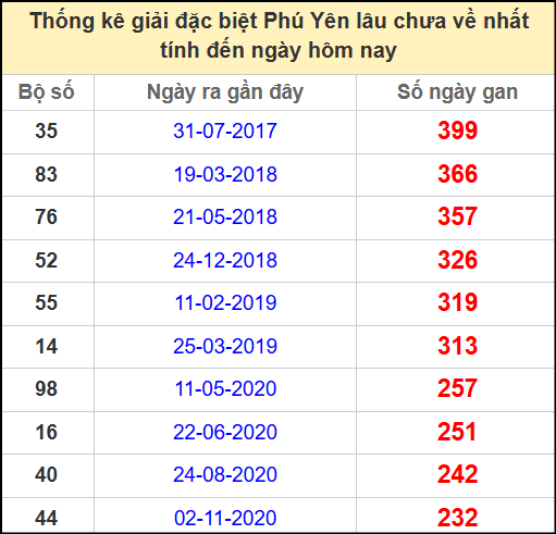 Thống kê giải đặc biệt Phú Yên lâu chưa ra ngày 28/4/2025
