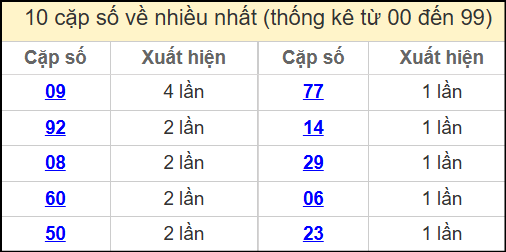 Thống kê 2 số cuối giải đặc biệt miền Bắc về ít nhất ngày 26/4/2025
