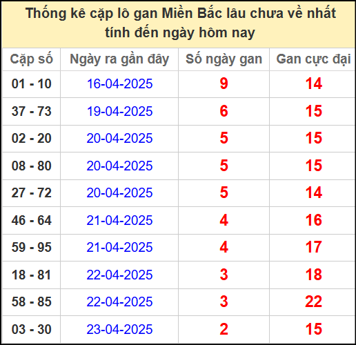 Thống kê lô cặp miền Bắc lâu chưa về 26/4/2025