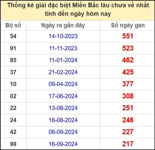 Thống kê gan giải đặc biệt miền Bắc lâu chưa về 26/4/2025