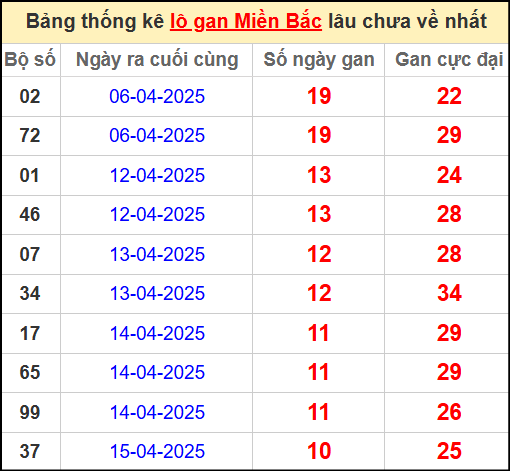 Thống kê lô gan miền Bắc lâu chưa về nhất 26/4/2025