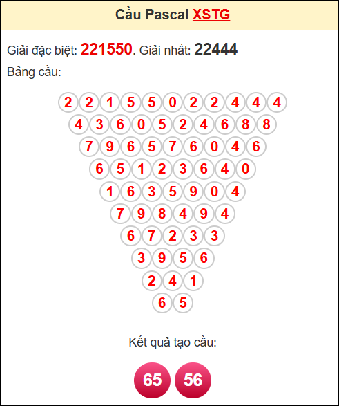 Soi cầu XSTG theo tổng pasacal ngày 27/4/2025