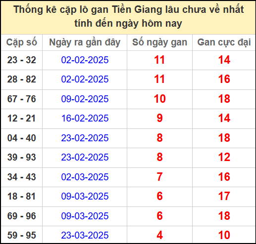 Thống kê cặp lô gan lâu chưa ra ngày 27/4/2025
