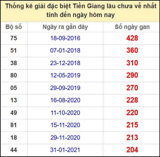 Thống kê giải đặc biệt lâu chưa về ngày 27/4/2025