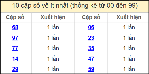 Thống kê 2 số cuối giải đặc biệt miền Bắc về ít nhất ngày 28/4/2025