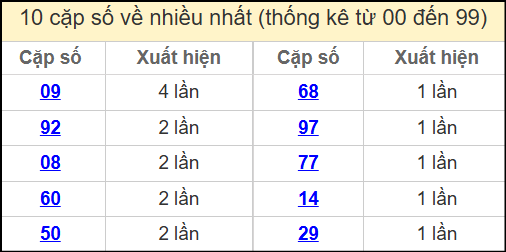 Thống kê 2 số cuối giải đặc biệt miền Bắc về nhiều nhất ngày 28/4/2025