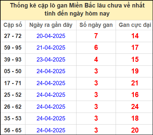 Thống kê lô cặp miền Bắc lâu chưa về 28/4/2025