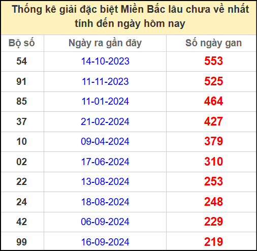 Thống kê gan giải đặc biệt miền Bắc lâu chưa về 28/4/2025
