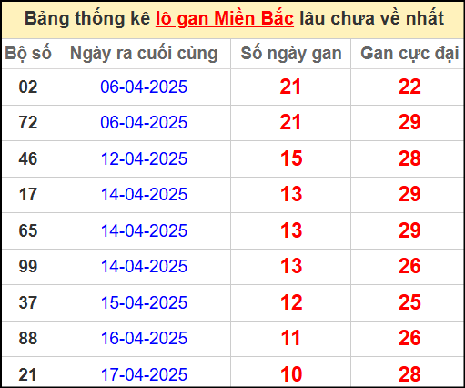 Thống kê lô gan miền Bắc lâu chưa về nhất 28/4/2025