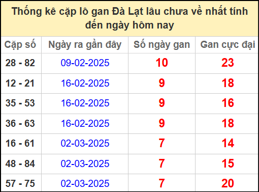 Thống kê cặp lô gan lâu ngày chưa về ngày 27/4/2025