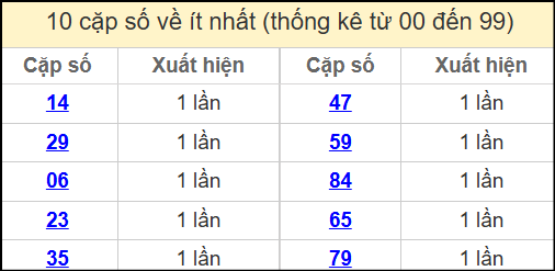 Thống kê 2 số cuối giải đặc biệt miền Bắc về ít nhất ngày 25/4/2025