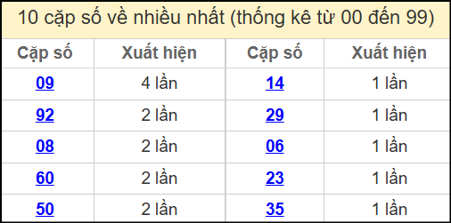Thống kê 2 số cuối giải đặc biệt miền Bắc về nhiều nhất ngày 25/4/2025