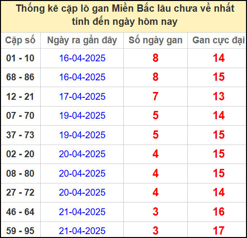 Thống kê lô cặp miền Bắc lâu chưa về 25/4/2025