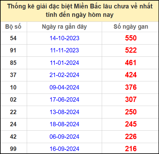Thống kê gan giải đặc biệt miền Bắc lâu chưa về 25/4/2025
