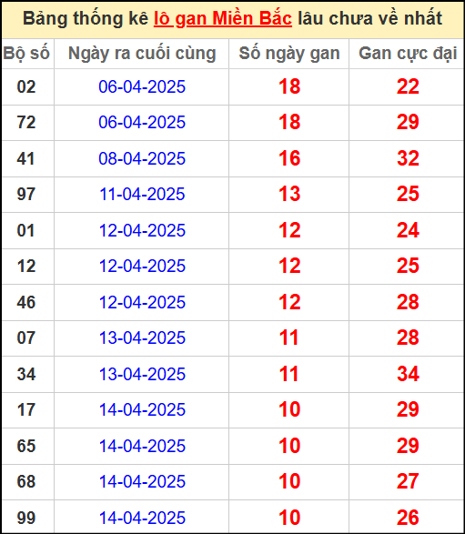 Thống kê lô gan miền Bắc lâu chưa về nhất 25/4/2025