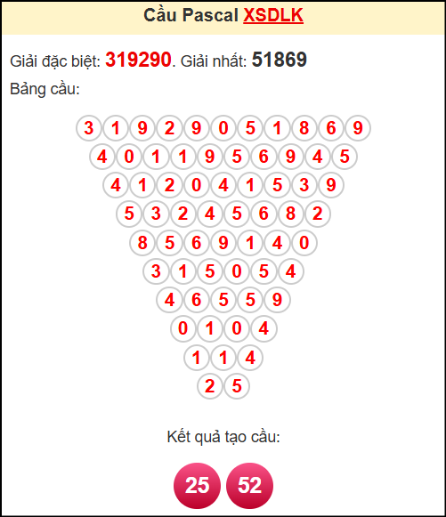 Soi cầu XSDLK theo tổng pasacal ngày 29/4/2025