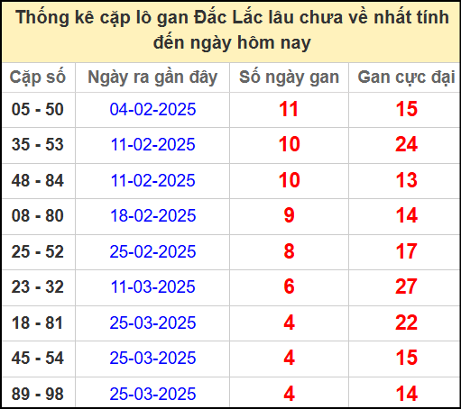 Thống kê cặp lô gan lâu chưa về ngày 29/4/2025