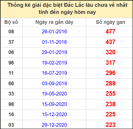 Thống kê giải đặc biệt lâu chưa về ngày 29/4/2025
