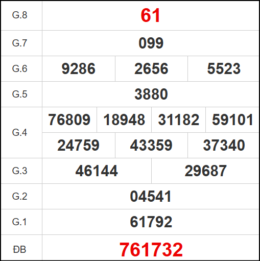 Kết quả quay thử Vĩnh Long ngày 25/4/2025