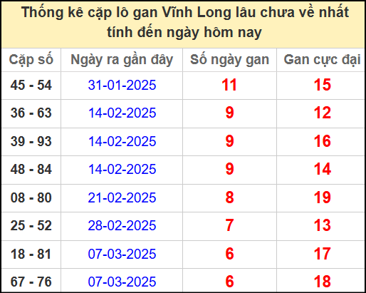 Thống kê cặp lô gan lâu chưa ra ngày 25/4/2025