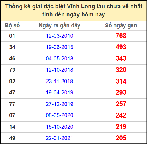 Thống kê giải đặc biệt lâu chưa về ngày 25/4/2025