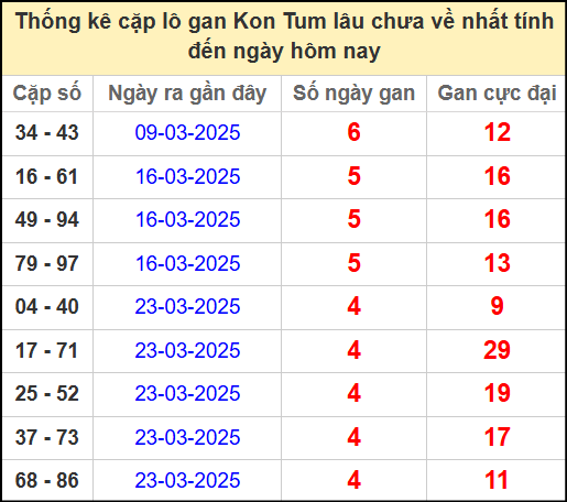 Thống kê cặp lô gan lâu ngày chưa về ngày 27/4/2025