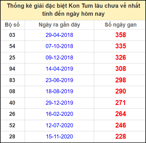 Thống kê giải đặc biệt lâu ngày chưa về ngày 27/4/2025