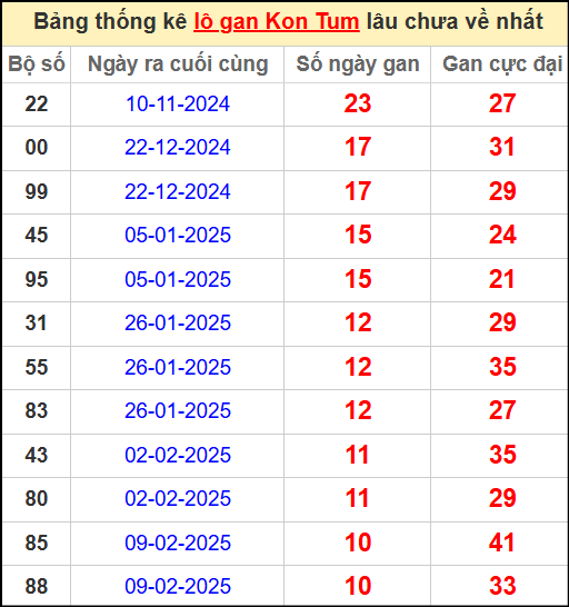 Thống kê lô gan XS Kon Tum lâu ngày chưa về ngày 27/4/2025