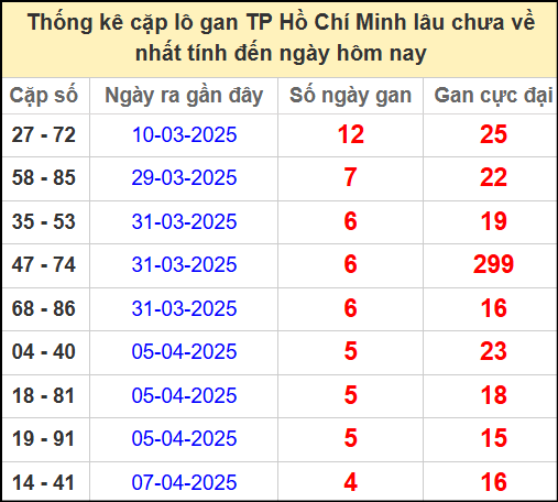 Thống kê cặp lô gan Hồ Chí Minh ngày 26/4/2025