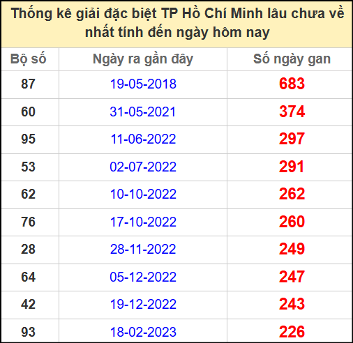 Thống kê giải đặc biệt Hồ Chí Minh lâu chưa về ngày 26/4/2025